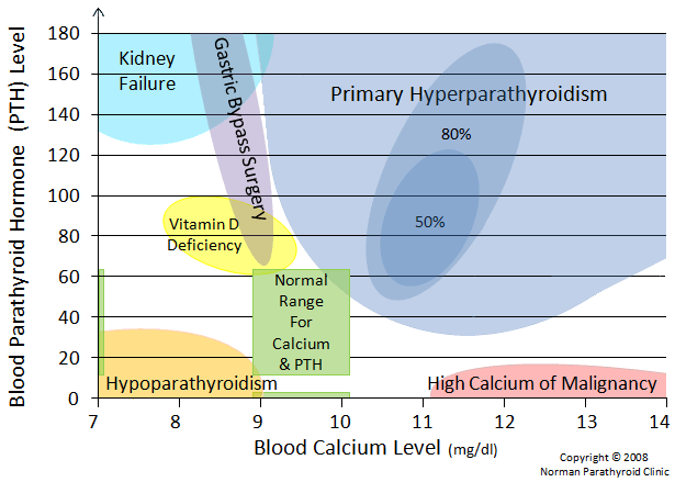 Calcium Normogram for the diagnosis of primary hyperparathyroidism