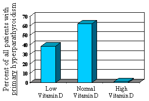 Low Vitamin D is seen in one third of all patients with primary hyperparathyroidism.