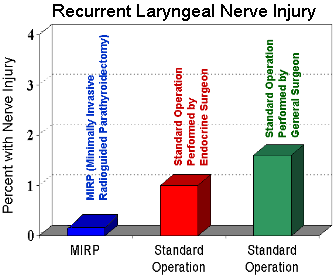 Complication rates for parathyroid surgery differ according to surgery type and surgeon experience: Recurrent laryngeal nerve injury is possible.