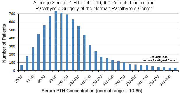 Parathyroid hormone (PTH) levels in patients at the Norman Parathyroid Surgery Center. Most but not all have high PTH levels.