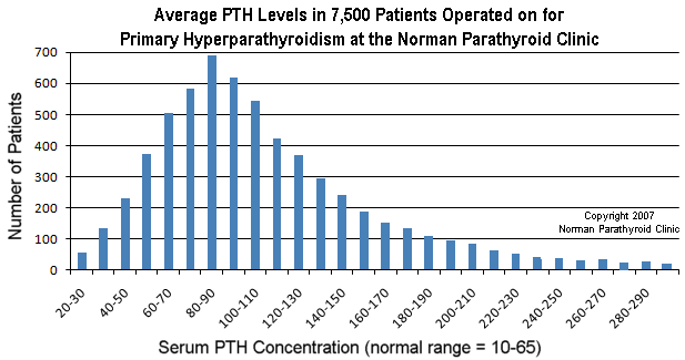 Parathyroid Hormone Levels (PTH) in 6000 patients with Primary Hyperparathyroidism.