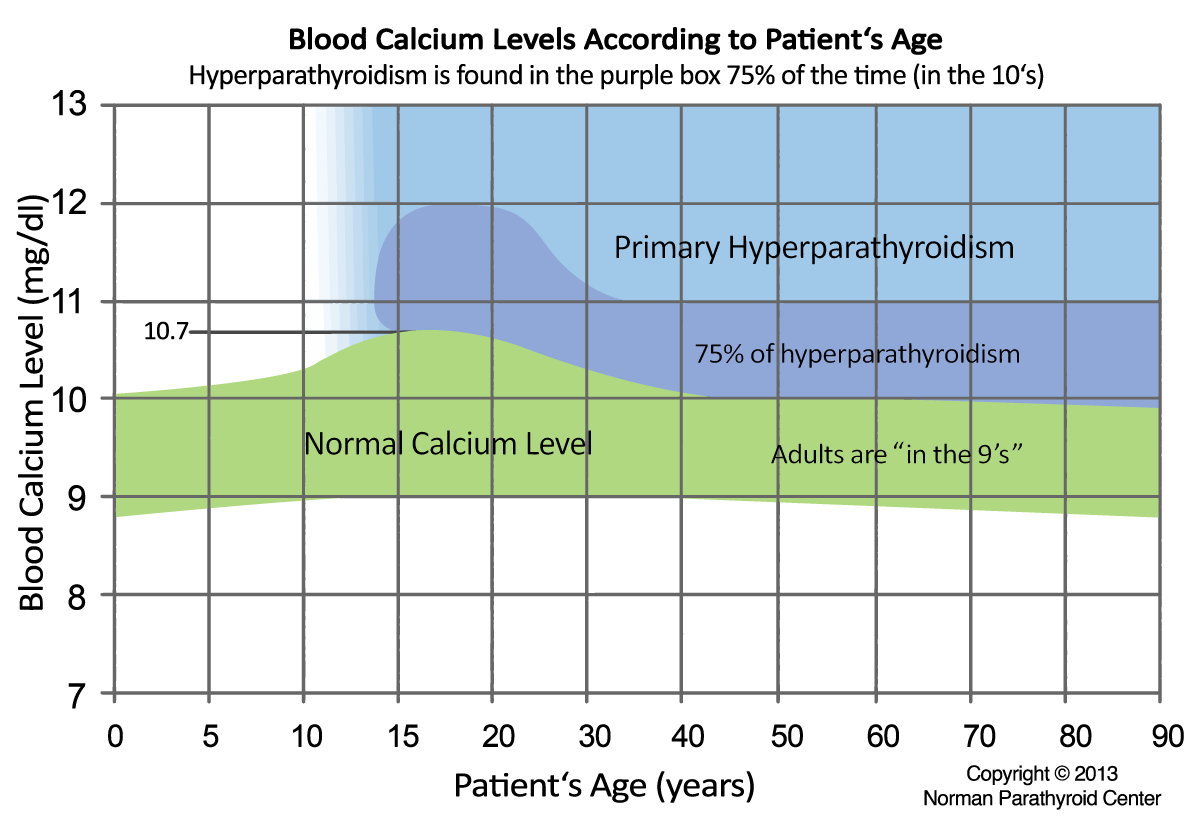 Normal range for blood calcium according to age