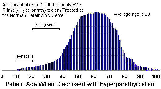 Age distribution of parathyroid gland disease. Hyperparathyroidism in teenagers and older folks.