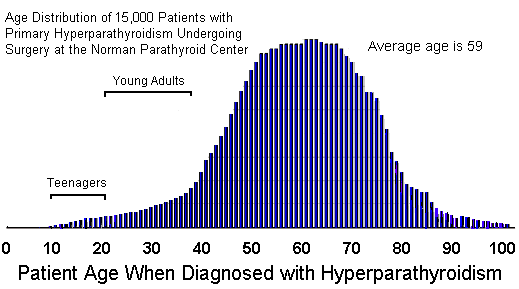 Age distribution of parathyroid gland disease. Hyperparathyroidism in teenagers and older folks.