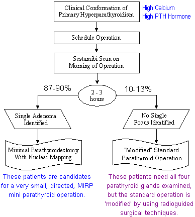 Pre-op flow chart to determine the type of operation needed in patients with parathyroid disease who need parathyroid surgery.
