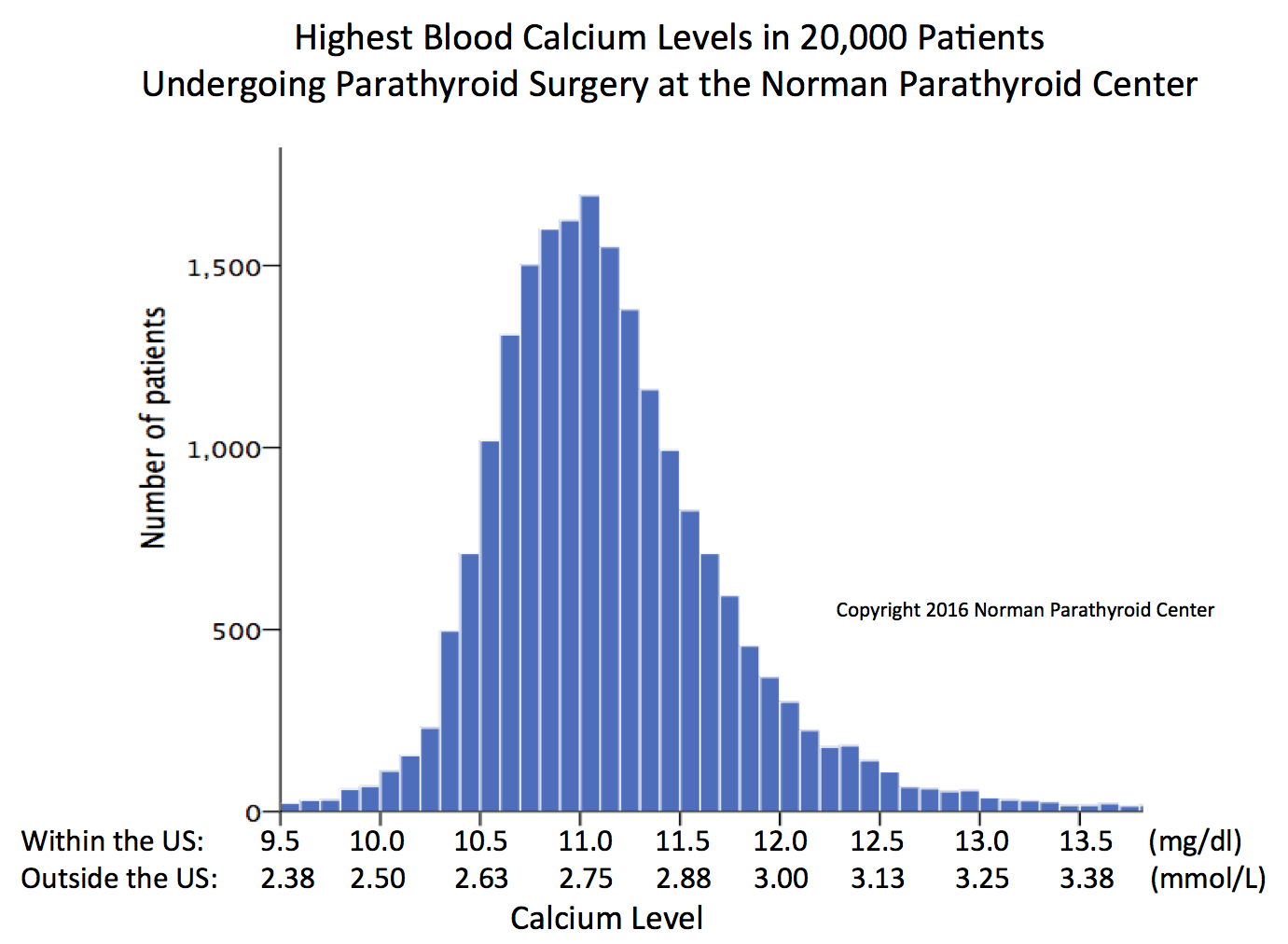 Hypercalcemia: Highest Blood Calcium Levels in 20,000 Patients Undergoing Parathyroid Surgery at the Norman Parathyroid Center