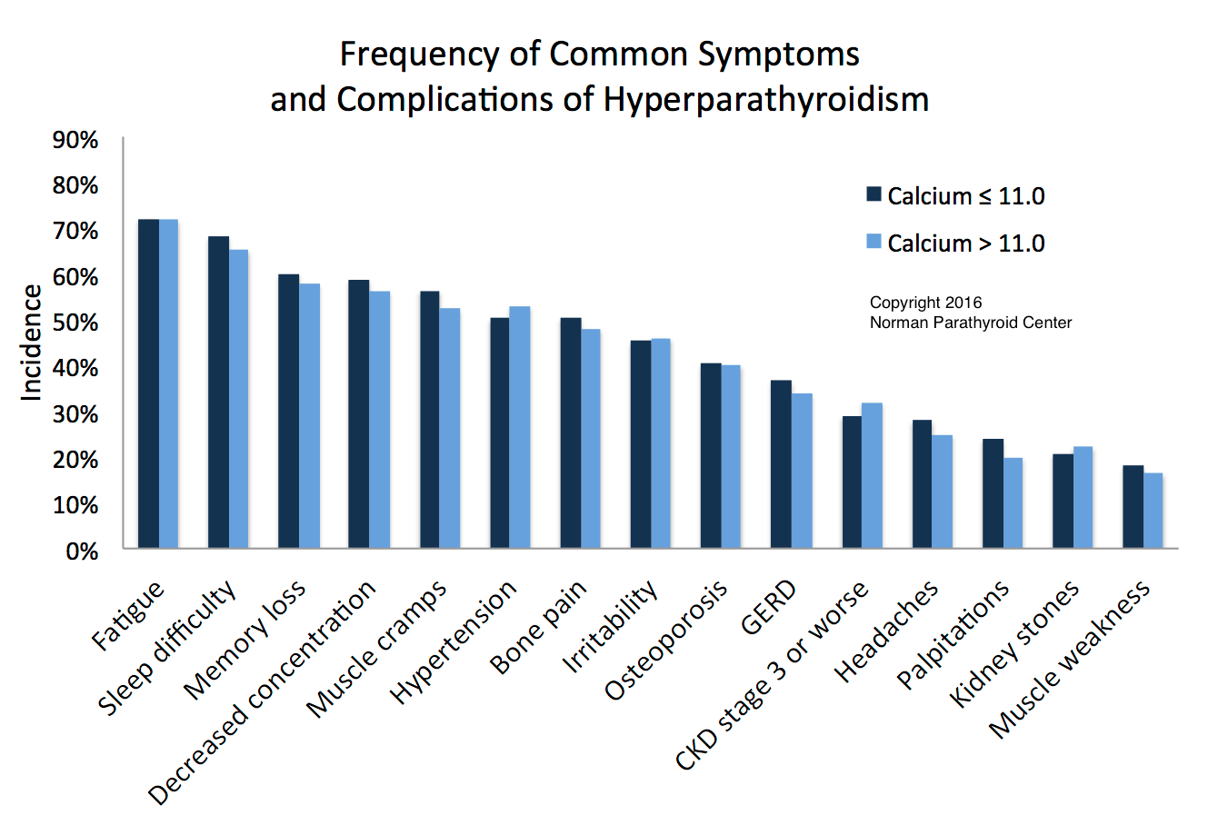 Hypercalcemia: Frequency of common symptoms and complications of  Hyperparathyroidism