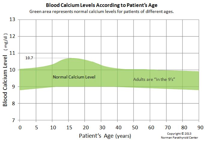 Endocrinologists should know that calcium levels up to 10.7 are normal in young people, but over age 35 calcium levels should be below 10.0 mg/dl