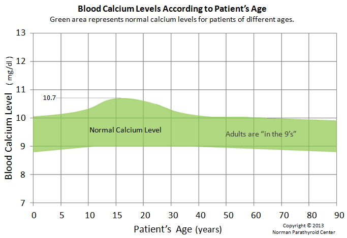 683px x 469px - Normal Blood Calcium Levels - Adjusted for Patient's Age