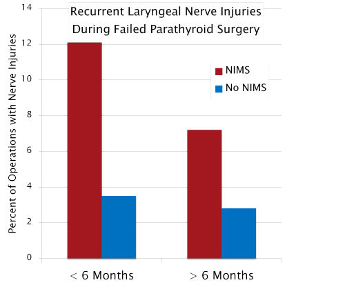 Vocal cord nerve injury from parathyroid surgery
