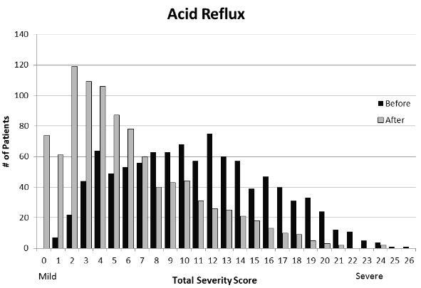 Acid Reflux GERD cured by parathyroid surgery.