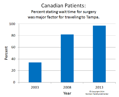 Canada parathyroid patients wait times are excessive.