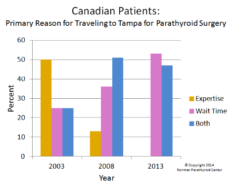 Canada parathyroid patients travel to Tampa because of expertise and wait times.