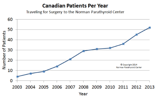 Canadian patients with primary hyperparathyroidism travel to Tamp Florida for parathyroid surgery.