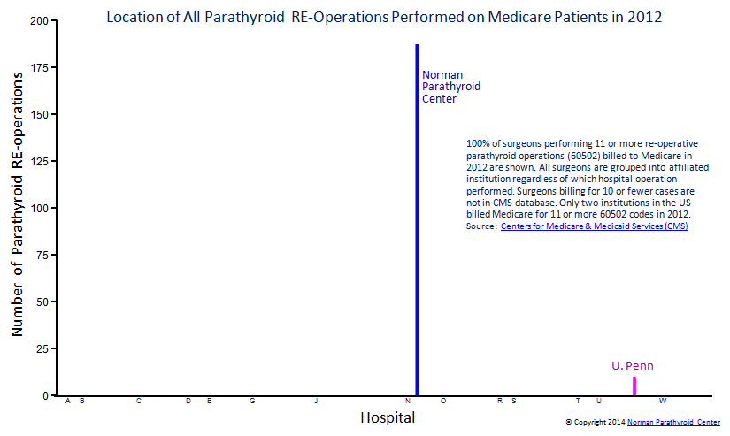 Medicare Parathyroid Operation Second Surgery.