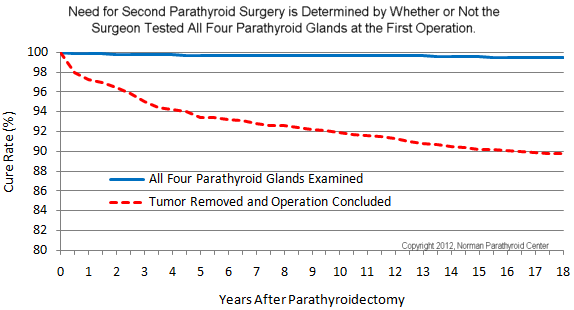 Failure Rate for Unilateral Vs Bilateral Parathyroid Surgery