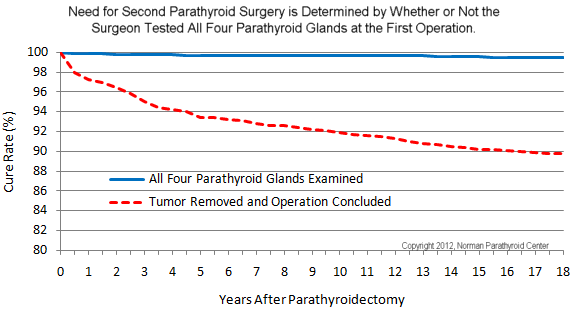 Recurrence rates for 16,500 people according to whether initial operation was unilateral vs bilateral. All believed to be cured at 1 month post-op.