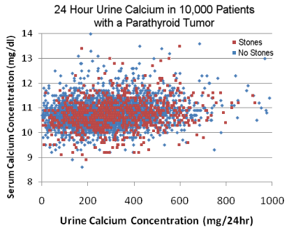 Urine Calcium levels in 4000 patients with primary hyperparathyroidism.