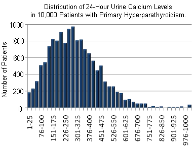 FHH: 24-hour urine calcium distribution in 10,000 patients with primary hyperparathyroidism.