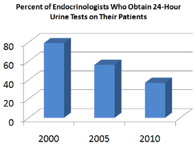 FHH: 24-hour urine calcium distribution in 10,000 patients with primary hyperparathyroidism.