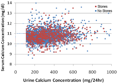 FHH: 24-hour urine calcium levels above 100 mg in patients with primary hyperparathyroidism.