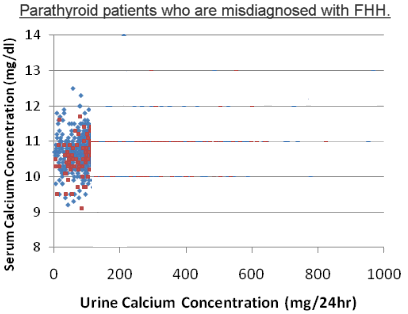 FHH: 24-hour urine calcium below 100 mg in patients with primary hyperparathyroidism.