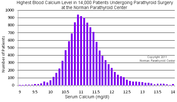 Highest serum calcium levels in patients with hyperparathyroidism shows most patients with parathyroid tumors have calcium levels below 11.3, with nearly half having calcium levels below 11.