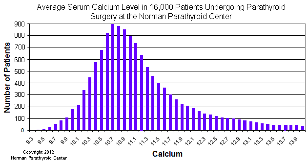 Average serum calcium levels in patients with primary hyperparathyroidism shows most patients with parathyroid tumors have calcium levels below 11.3, with nearly half having calcium levels below 11.