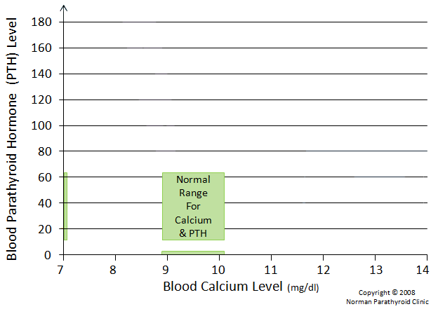 Parathyroid Chart