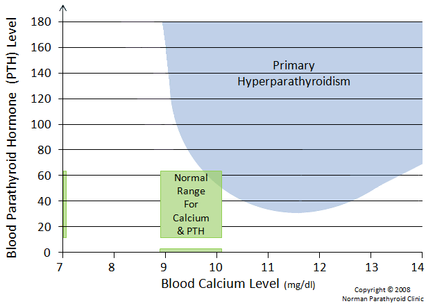 Easy Diagnosis of Primary Hyperparathyroidism-high calcium and high PTH are usuall all it takes!