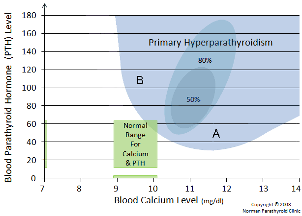 Calcium Normogram for the diagnosis of primary hyperparathyroidism