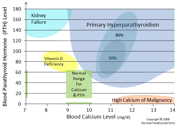 Calcium Normogram for the diagnosis of primary hyperparathyroidism