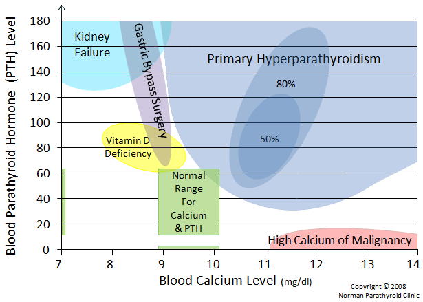Calcium Normogram for the diagnosis of primary hyperparathyroidism