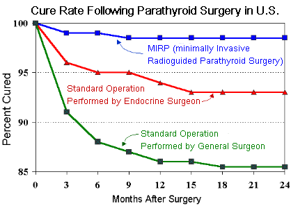 Cure rate of parathyroid surgery in US according to type of parathyroid operation performed.