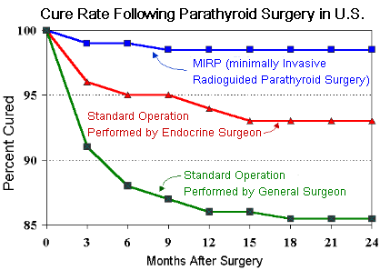 Parathyroid Chart