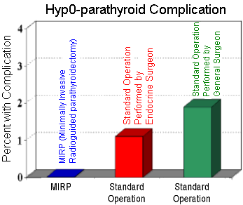 Risk of HypOparathyroid disease following parathyroid surgery is dependant upon surgeon experience.