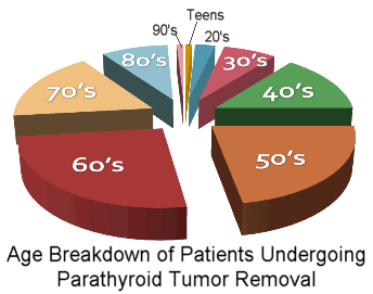 Hyperparathyroidism in patients of all ages. Ages for parathyroid surgery.