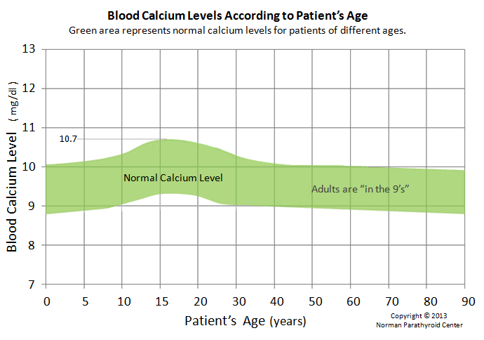 Hypercalcemia changes as we age. The green area shows the normal range for blood calcium according to our age.