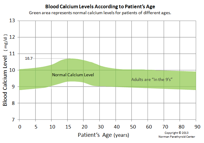 Normal Lab Values Chart