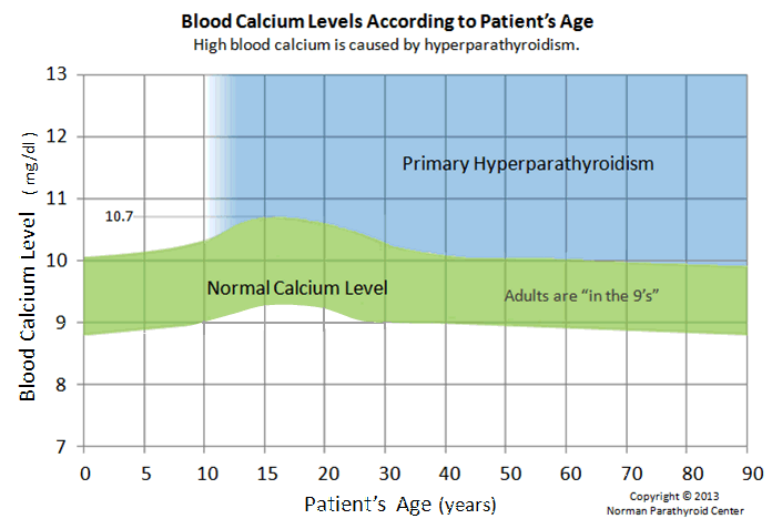 Blood Calcium Normal Ranges According to Age.