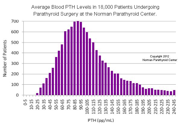 Parathyroid hormone (PTH) levels in 18,000 patients with hyperparathyroidism at the Norman Parathyroid Center. Most but not all have high PTH levels.