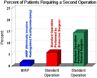 Requirements for a second parathyroid operation depend upon how good your surgeon is!