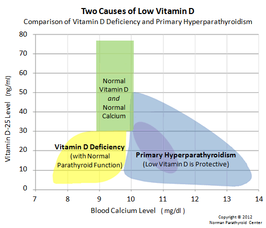Low Vitamin D, low blood vitamin D-25 and hyperparathyroidism. Secondary hyperparathyroidism vs primary hyperparathyroidism.