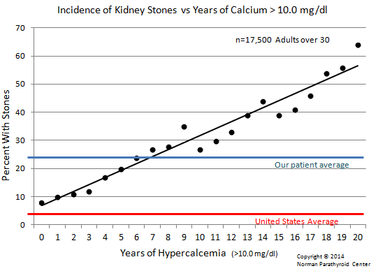 Kidney stones vs years of high calcium