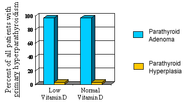 Low Vitamin D levels do not do ANYTHING to parathyroid glands.