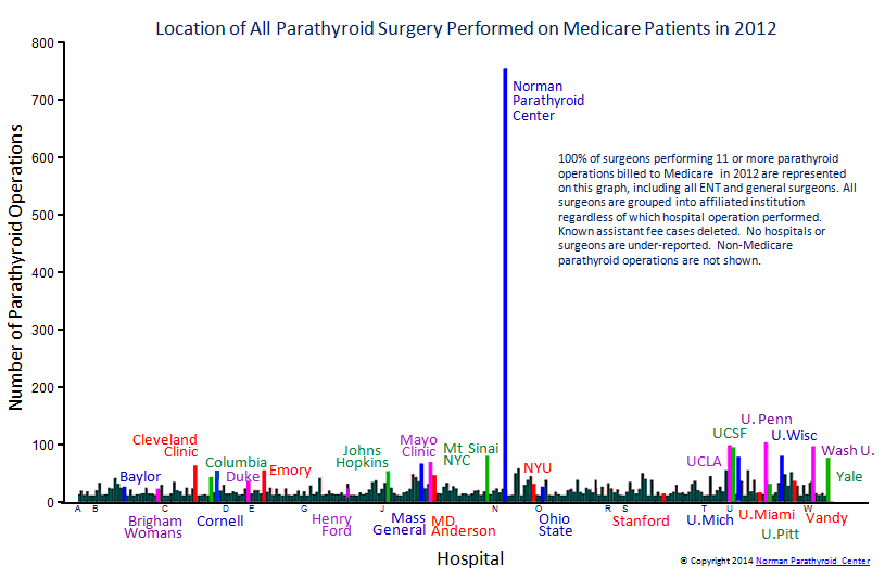 Parathyroid surgery on Medicare patients 2012 and location of parathyroid surgery on Medicare patients.