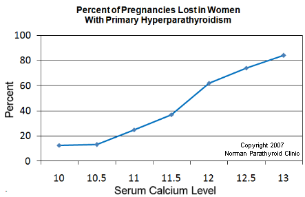 Pregnancy loss in women with hyperparathyroidism increases as serum calcium levels increase.