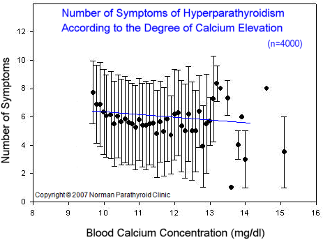 Hiperparatiroidismo: Los síntomas no sólo se observan en pacientes con altos niveles de calcio.