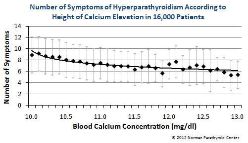 Symptoms vs Calcium Levels. Symptoms occur at all levels of high calcuim at an equal rate.