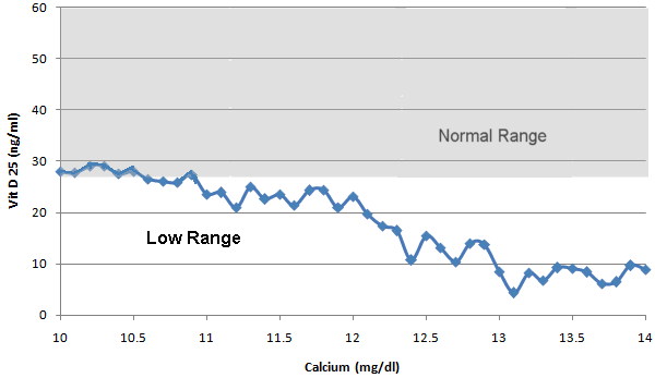 Low Vitamin D Levels And Low Vit D In Parathyroid Disease